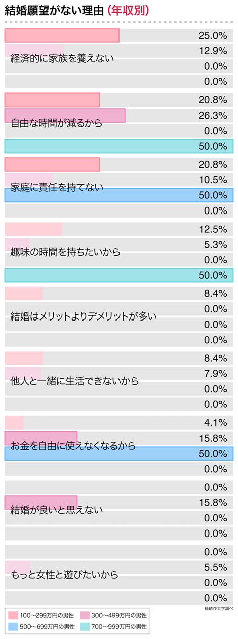 【年収別の結婚願望】独身男性の「結婚したくない理由」と「結婚したい女性の条件」とは