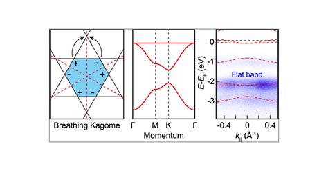 Observation Of Topological Flat Bands In The Kagome Semiconductor