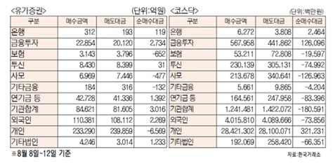 데이터로 본 증시 주간 코스피·코스닥 투자주체별 매매동향8월 8일~12일 네이트 뉴스