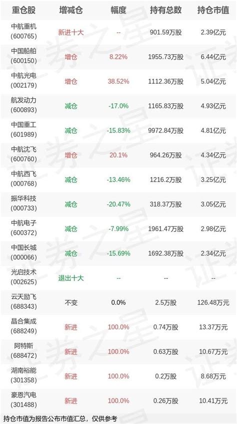 国泰基金艾小军旗下国泰中证军工etf中报最新持仓，重仓中国船舶详细数据整理内容