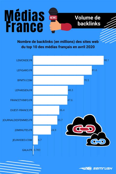 Étude Les Médias Numériques Français Face Au Seo En 2020