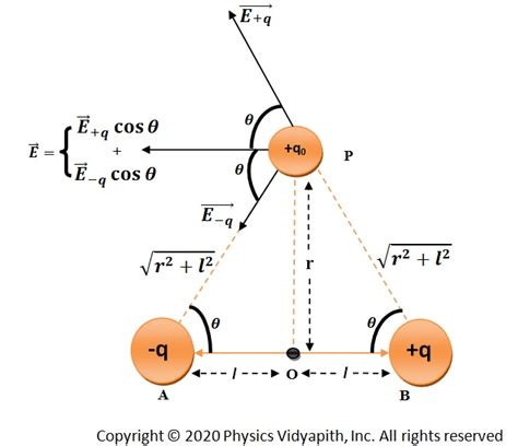 Electric Dipole And Derivation Of Electric Field Intensity At Different Points Of An Electric Dipole