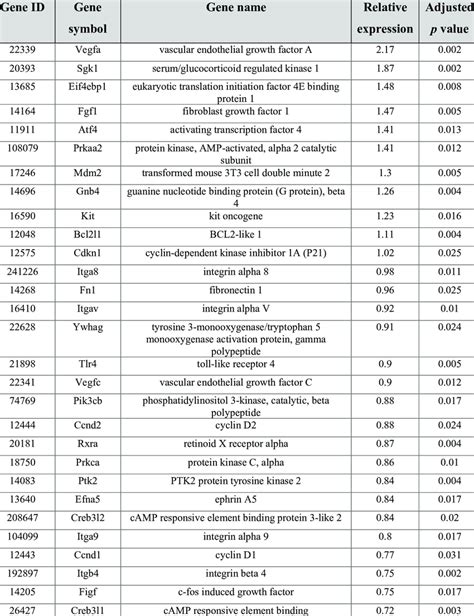 A List Of The Differentially Expressed Genes Mapped To The Pi3 Download Scientific Diagram