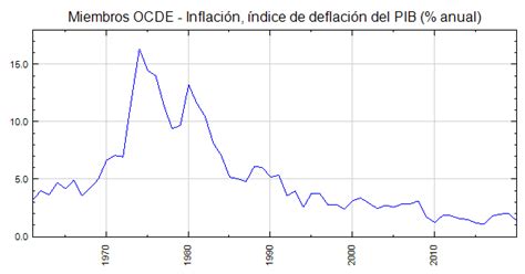 Miembros Ocde Inflación índice De Deflación Del Pib Anual