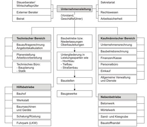 Aufbauorganisation In Bauunternehmen Lexikon Bau