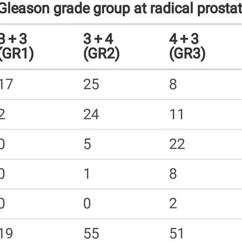 Gleason Grade Groups On Prostate Biopsy And Radical Prostatectomy