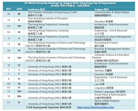 Subjects At Two Hong Kong Universities Ranked In Global Top Ten