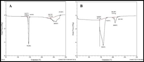 A Dsc Thermogram Of Fld Pure Drug B Dsc Thermogram Of Fld Loaded Download Scientific