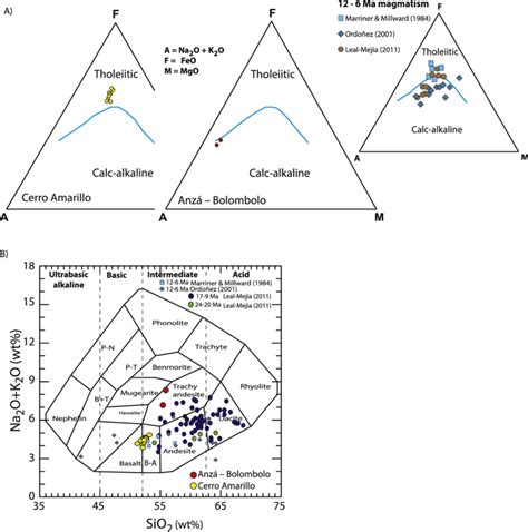 A AFM Diagram Plot Irvine And Baragar 1971 For Volcanic Rocks From