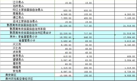 188亿7亿元！贵州下达中央财政专项资金，用于这些事澎湃号·媒体澎湃新闻 The Paper