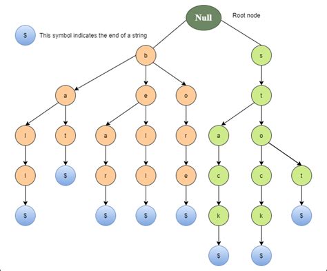 Trie Data Structure