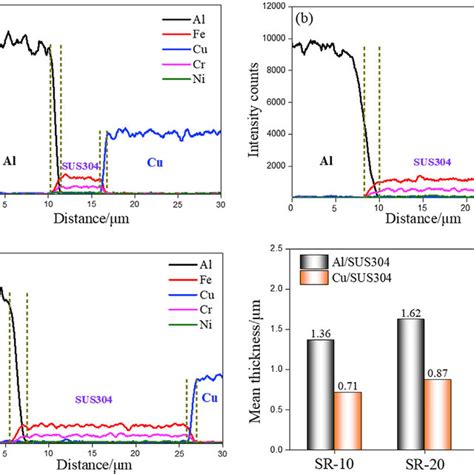 E EDS Line Scan Analysis Across The Interface Of Al SUS304 Cu A