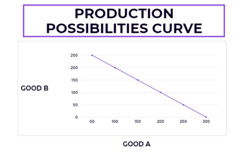 The Production Possibilities Curve Illustrates Which Two Of Quizlet