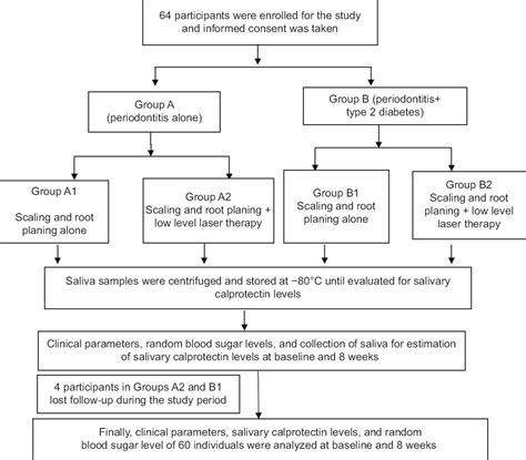 Comparison Of Salivary Calprotectin Levels In Periodontitis