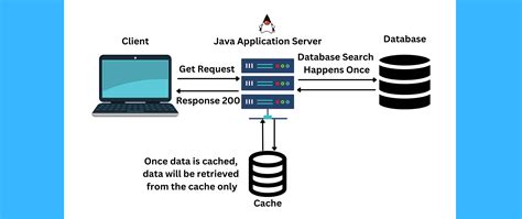 Mastering The Fundamentals Of Cache For Systems Design Interview