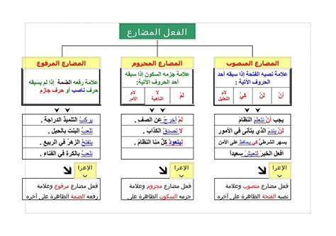 بحث عن الفعل المضارع ما تعرفه عن الفعل المضارع احضان الحب