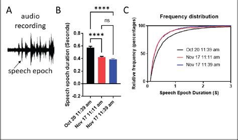 Figure 1 from Human Behavior Plasticity Measured in Speech Epochs: A ...