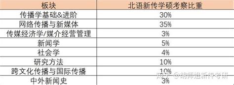 24新传考研择校 北京语言大学历年真题分数线招生简章报录比参考书目 知乎