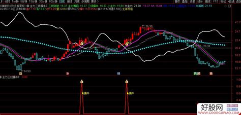 通达信【主力三线擒牛突破】主副图选股 三线共振擒牛信号一览无遗 指标源码 好股网