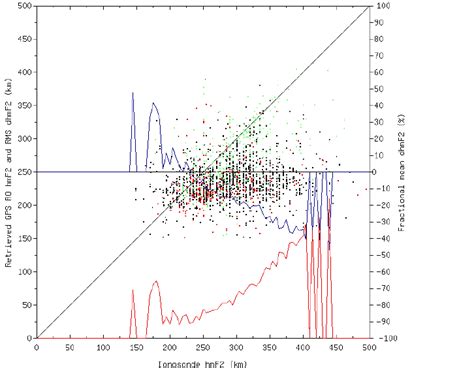 A Scatter Plot Of The Fs3cosmic Retrieved Hmf2s Using Calibrated