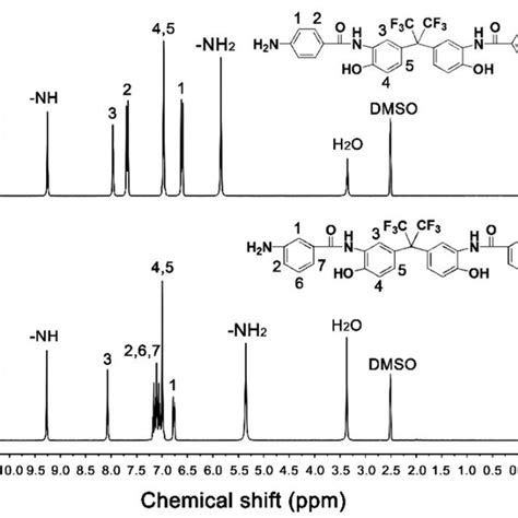 Nuclear magnetic resonance ¹H NMR spectra of diamines in deuterated