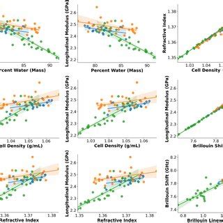 Selected Correlations Between Parameters With A Focus On Viscous