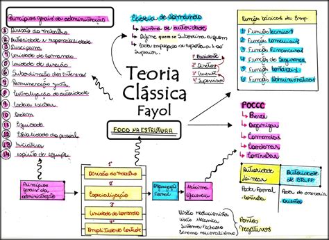 Mapas Mentais Sobre Teoria Classica Study Maps