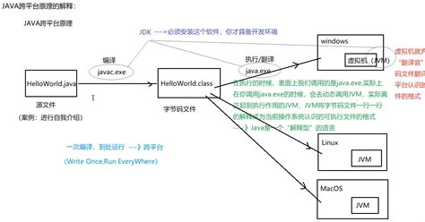 Java代码是怎么编译运行的简洁说明 java是通过什么编译d的 CSDN博客