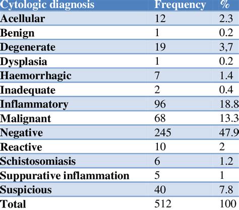 Cytological diagnosis in the study. | Download Scientific Diagram