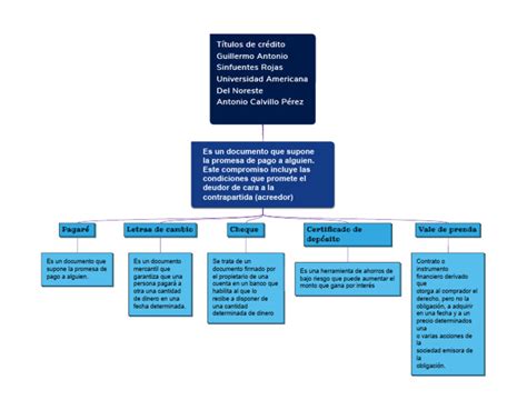 Mapa Conceptual Títulos De Crédito Pdf Pagos Instrumento Negociable