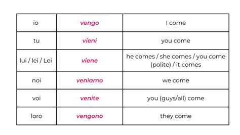 Irregular But Essential Italian Verbs And How To Conjugate Them Italy