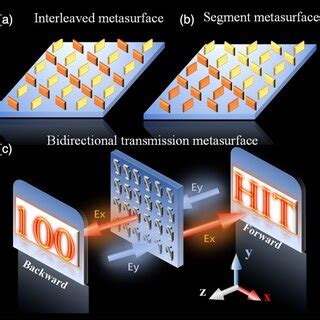 PDF Metasurface With DirectionalControlled Asymmetric Transmissions