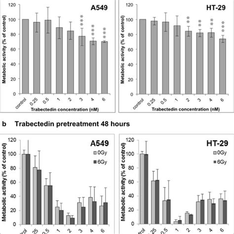 Metabolic Activity Of A And Ht Cells Following H A Or H