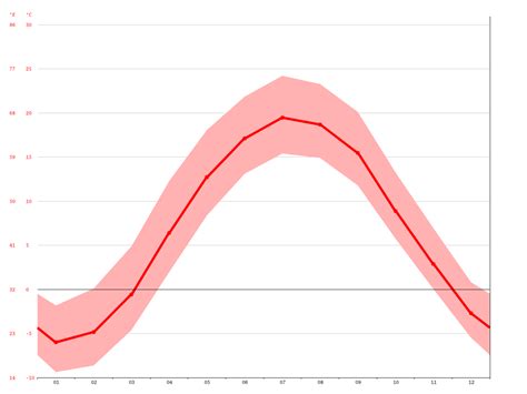 Sweden climate: Average Temperature, weather by month, Sweden weather ...