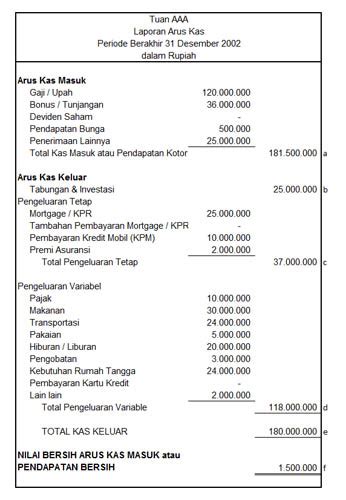 Mengenal Surplus Dan Defisit Kas Dalam Laporan Keuangan