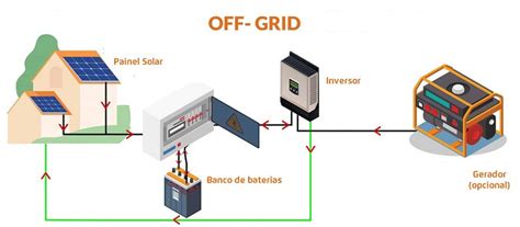 Sistema off grid o que é como funciona e vale a pena