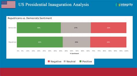 Analysis Of Presidential Inaugurations Integrity Data Insights