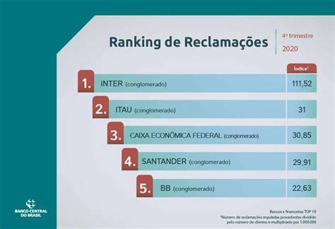 Banco Inter lidera ranking de reclamações do Banco Central do Brasil