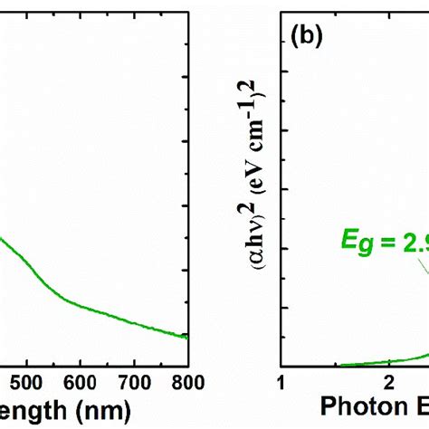 Uv Vis Spectrum Of Sample A And Plot Of H Versus Photon Energy