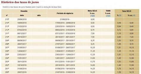 Taxa Selic O Que É E Quais São Os Seus Impactos Nos Investimentos