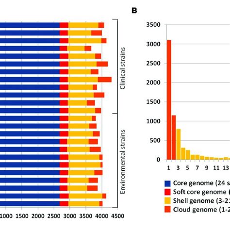 Estimation Of S Maltophilia Core Soft Core Shell And Cloud Genome