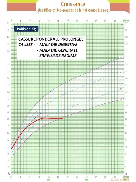 Courbe De Poids Bébé Comment Comprendre Les Courbes De Croissance