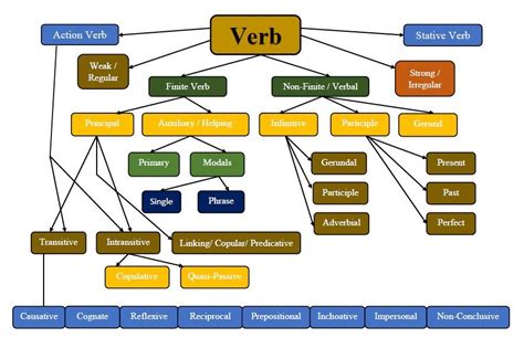 Verb Classification Chart