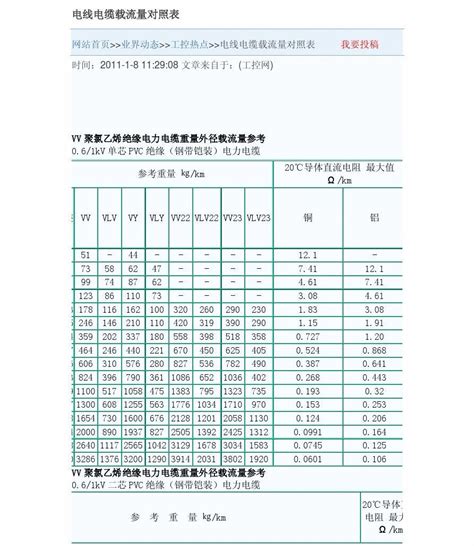 电线电缆载流量对照表word文档在线阅读与下载无忧文档