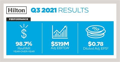 Hiltons Third Quarter Earnings Results