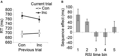 Frontiers Going Going Gone Characterizing The Time Course Of Congruency Sequence Effects