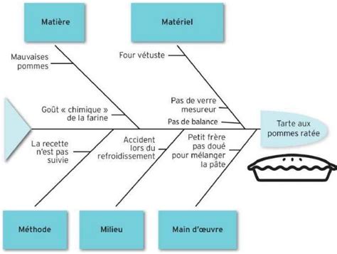 Le Diagramme Causes Effet