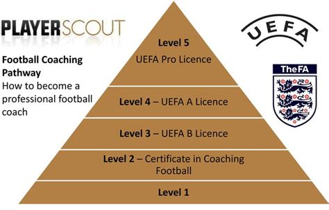 fa licensed football coaching qualifications | Football coach, How to become, Football techniques