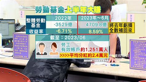 勞動基金狂賺4709億 平均每勞工分紅24萬