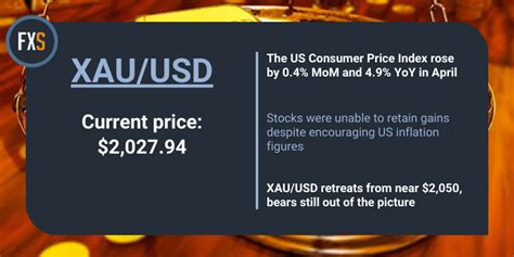 FXStreet Team On Twitter Gold Price Forecast XAUUSD Trims Early